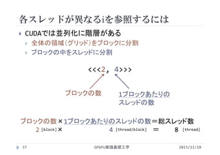 各スレッドが異なるiを参照するには
 CUDAでは並列化に階層がある
 全体の領域（グリッド）をブロックに分割
 ブロックの中をスレッドに分割
<<<2, 4>>>
ブロックの数 1ブロックあたりの
スレッドの数
ブロックの数×1ブロックあたりのスレッドの数＝総スレッド数
2    × 4          ＝ 8 
GPGPU実践基礎工学37
[block] [thread/block] [thread]
2015/11/18
 
