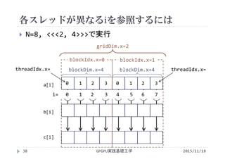 各スレッドが異なるiを参照するには
 N=8, <<<2, 4>>>で実行
c[i]
a[i]
b[i]
＋ ＋ ＋ ＋ ＋ ＋ ＋ ＋
gridDim.x=2
blockIdx.x=0 blockIdx.x=1
blockDim.x=4blockDim.x=4threadIdx.x=
0    1   2    3 0    1   2    3
threadIdx.x=
GPGPU実践基礎工学38
i=   0    1   2    3   4    5   6    7
2015/11/18
 