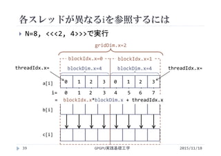 各スレッドが異なるiを参照するには
 N=8, <<<2, 4>>>で実行
c[i]
a[i]
b[i]
＋ ＋ ＋ ＋ ＋ ＋ ＋ ＋
gridDim.x=2
blockIdx.x=0 blockIdx.x=1
blockDim.x=4blockDim.x=4threadIdx.x=
0    1   2    3 0    1   2    3
threadIdx.x=
i=   0    1   2    3   4    5   6    7
=  blockIdx.x*blockDim.x + threadIdx.x
GPGPU実践基礎工学39 2015/11/18
 