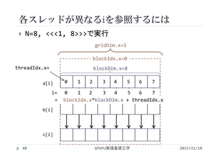 各スレッドが異なるiを参照するには
 N=8, <<<1, 8>>>で実行
c[i]
a[i]
b[i]
＋ ＋ ＋ ＋ ＋ ＋ ＋ ＋
gridDim.x=1
blockIdx.x=0
blockDim.x=8threadIdx.x=
0    1   2    3 4 5 6    7
i=   0    1   2    3   4    5   6    7
=  blockIdx.x*blockDim.x + threadIdx.x
2015/11/18GPGPU実践基礎工学40
 