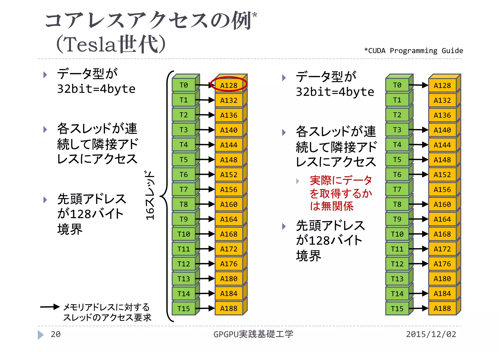 コアレスアクセスの例*
（Tesla世代）
 データ型が
32bit=4byte
 各スレッドが連
続して隣接アド
レスにアクセス
 先頭アドレス
が128バイト
境界
16スレッド
 データ型が
32bit=4byte
 各スレッドが連
続して隣接アド
レスにアクセス
 実際にデータ
を取得するか
は無関係
 先頭アドレス
が128バイト
境界
T15
T14
T13
T12
T11
T10
T9
T8
T7
T6
T5
T4
T3
T2
A188
A184
A180
A176
A172
A168
A164
A160
A156
A152
A148
A144
A140
A136
T1 A132
T0 A128
T15
T14
T13
T12
T11
T10
T9
T8
T7
T6
T5
T4
T3
T2
A188
A184
A180
A176
A172
A168
A164
A160
A156
A152
A148
A144
A140
A136
T1 A132
T0 A128
2015/12/02GPGPU実践基礎工学20
*CUDA Programming Guide
メモリアドレスに対する
スレッドのアクセス要求
 