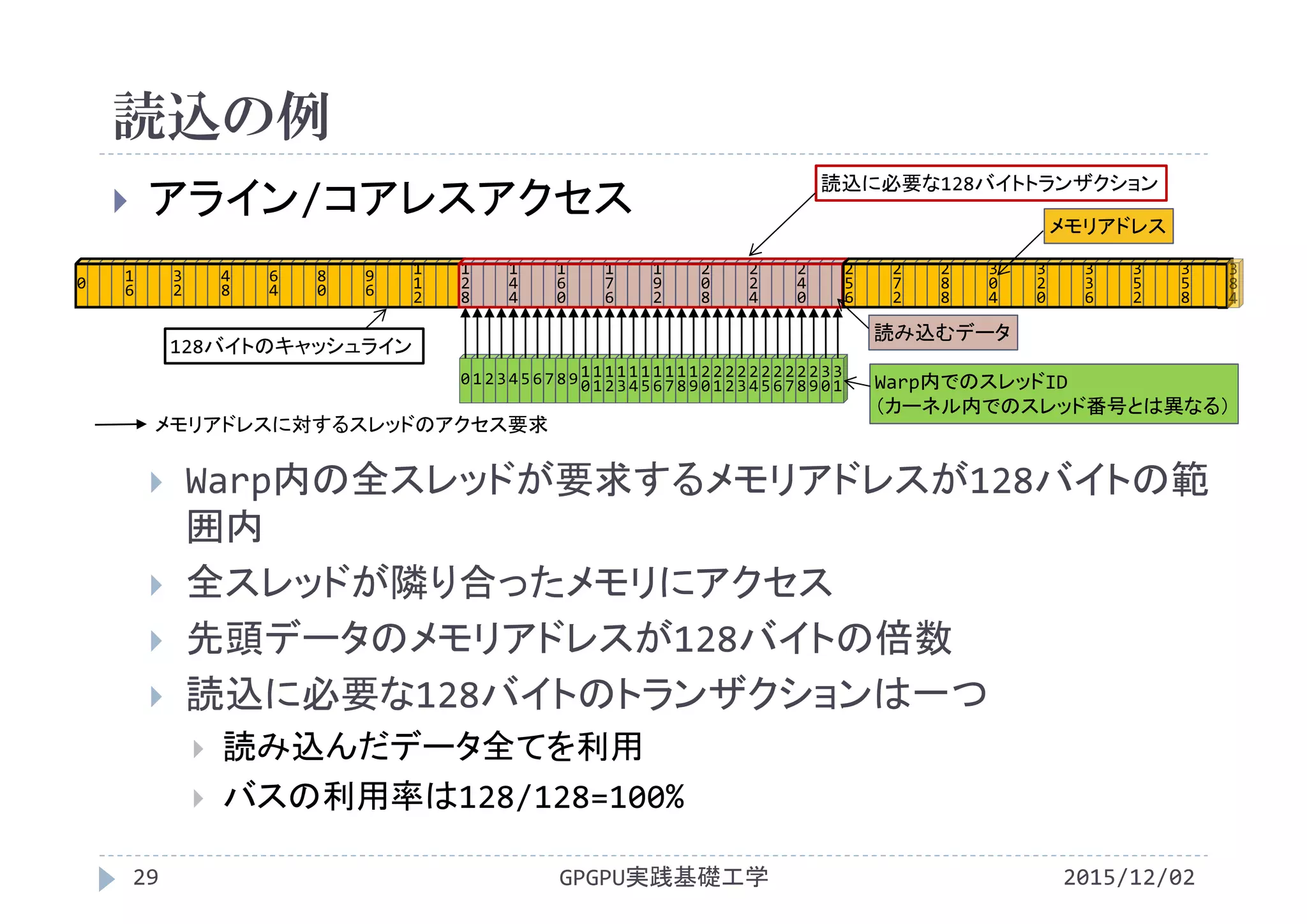  アライン/コアレスアクセス
 Warp内の全スレッドが要求するメモリアドレスが128バイトの範
囲内
 全スレッドが隣り合ったメモリにアクセス
 先頭データのメモリアドレスが128バイトの倍数
 読込に必要な128バイトのトランザクションは一つ
 読み込んだデータ全てを利用
 バスの利用率は128/128=100%
0 1
6
3
2
4
8
6
4
8
0
9
6
1
1
2
読込の例
2015/12/02GPGPU実践基礎工学29
1
2
8
1
4
4
1
6
0
1
7
6
1
9
2
2
0
8
2
2
4
2
4
0
0 1 2 3 4 5 6 7 8 9 1
0
1
1
1
2
1
3
1
4
1
5
1
6
1
7
1
8
1
9
2
0
2
1
2
2
2
3
2
4
2
5
2
6
2
7
2
8
2
9
3
0
3
1
2
5
6
2
7
2
2
8
8
3
0
4
3
2
0
3
3
6
3
5
2
3
5
8
Warp内でのスレッドID
（カーネル内でのスレッド番号とは異なる）
メモリアドレス
メモリアドレスに対するスレッドのアクセス要求
読込に必要な128バイトトランザクション
128バイトのキャッシュライン
読み込むデータ
 