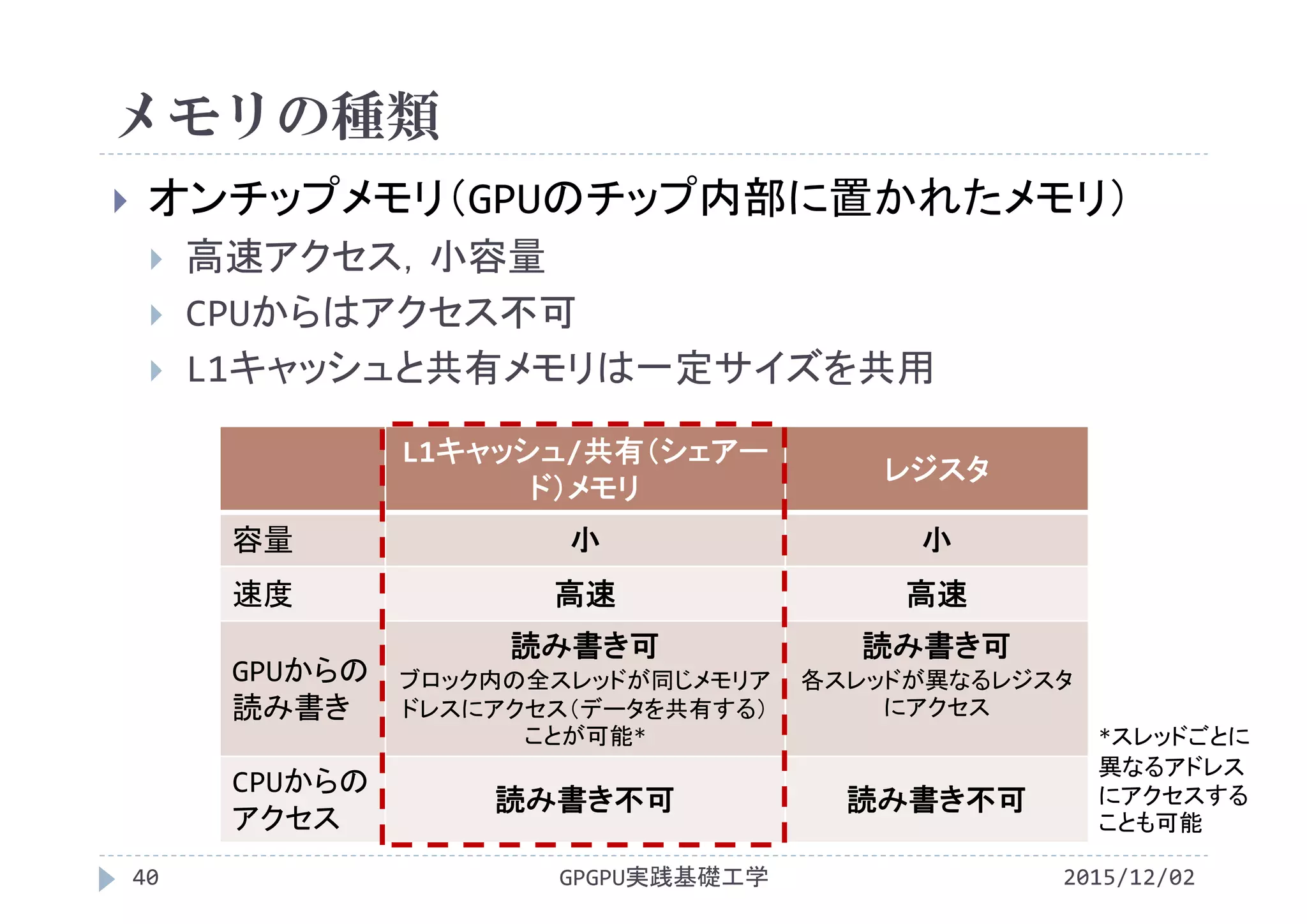 メモリの種類
 オンチップメモリ（GPUのチップ内部に置かれたメモリ）
 高速アクセス，小容量
 CPUからはアクセス不可
 L1キャッシュと共有メモリは一定サイズを共用
GPGPU実践基礎工学40
L1キャッシュ/共有（シェアー
ド）メモリ
レジスタ
容量 小 小
速度 高速 高速
GPUからの
読み書き
読み書き可
ブロック内の全スレッドが同じメモリア
ドレスにアクセス（データを共有する）
ことが可能*
読み書き可
各スレッドが異なるレジスタ
にアクセス
CPUからの
アクセス
読み書き不可 読み書き不可
*スレッドごとに
異なるアドレス
にアクセスする
ことも可能
2015/12/02
 