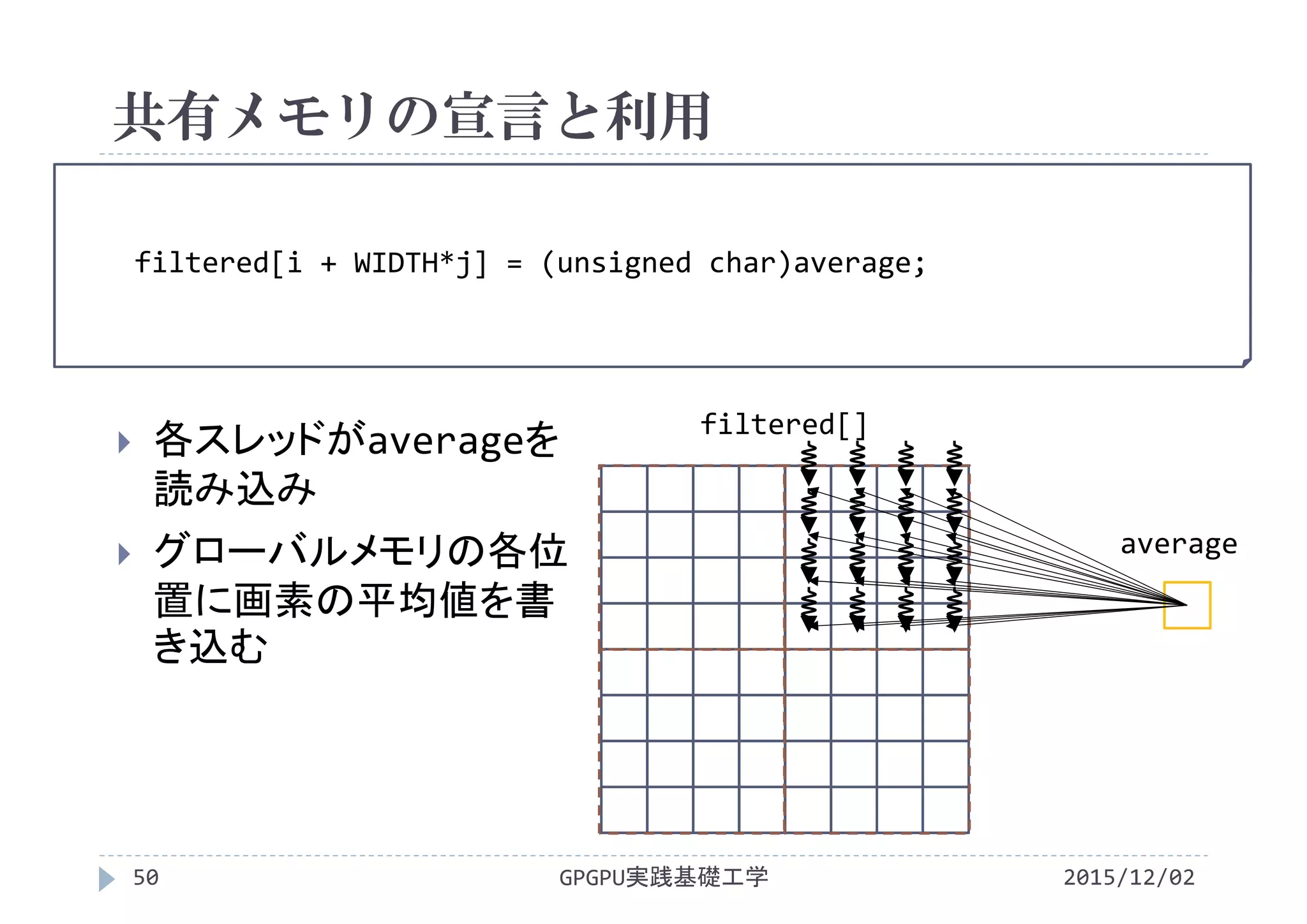 filtered[i + WIDTH*j] = (unsigned char)average;
共有メモリの宣言と利用
2015/12/02GPGPU実践基礎工学50
 各スレッドがaverageを
読み込み
 グローバルメモリの各位
置に画素の平均値を書
き込む
filtered[]
average
filtered[i + WIDTH*j] = (unsigned char)average;
 