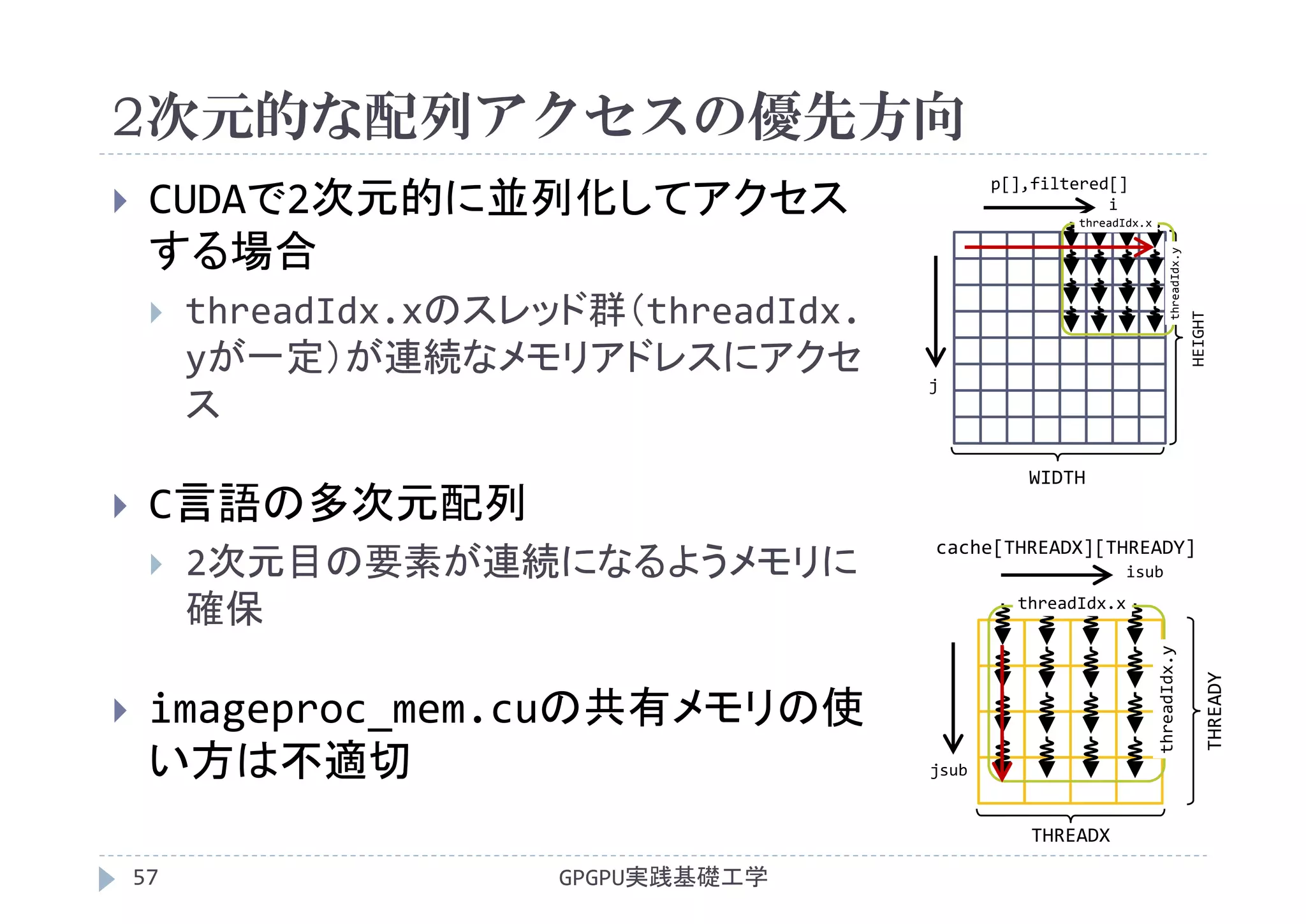 2次元的な配列アクセスの優先方向
GPGPU実践基礎工学57
 CUDAで2次元的に並列化してアクセス
する場合
 threadIdx.xのスレッド群（threadIdx.
yが一定）が連続なメモリアドレスにアクセ
ス
 C言語の多次元配列
 2次元目の要素が連続になるようメモリに
確保
 imageproc_mem.cuの共有メモリの使
い方は不適切
cache[THREADX][THREADY]
jsub
isub
threadIdx.x
threadIdx.y
p[],filtered[]
WIDTH
HEIGHT
j
i
threadIdx.x
threadIdx.y
THREADX
THREADY
 
