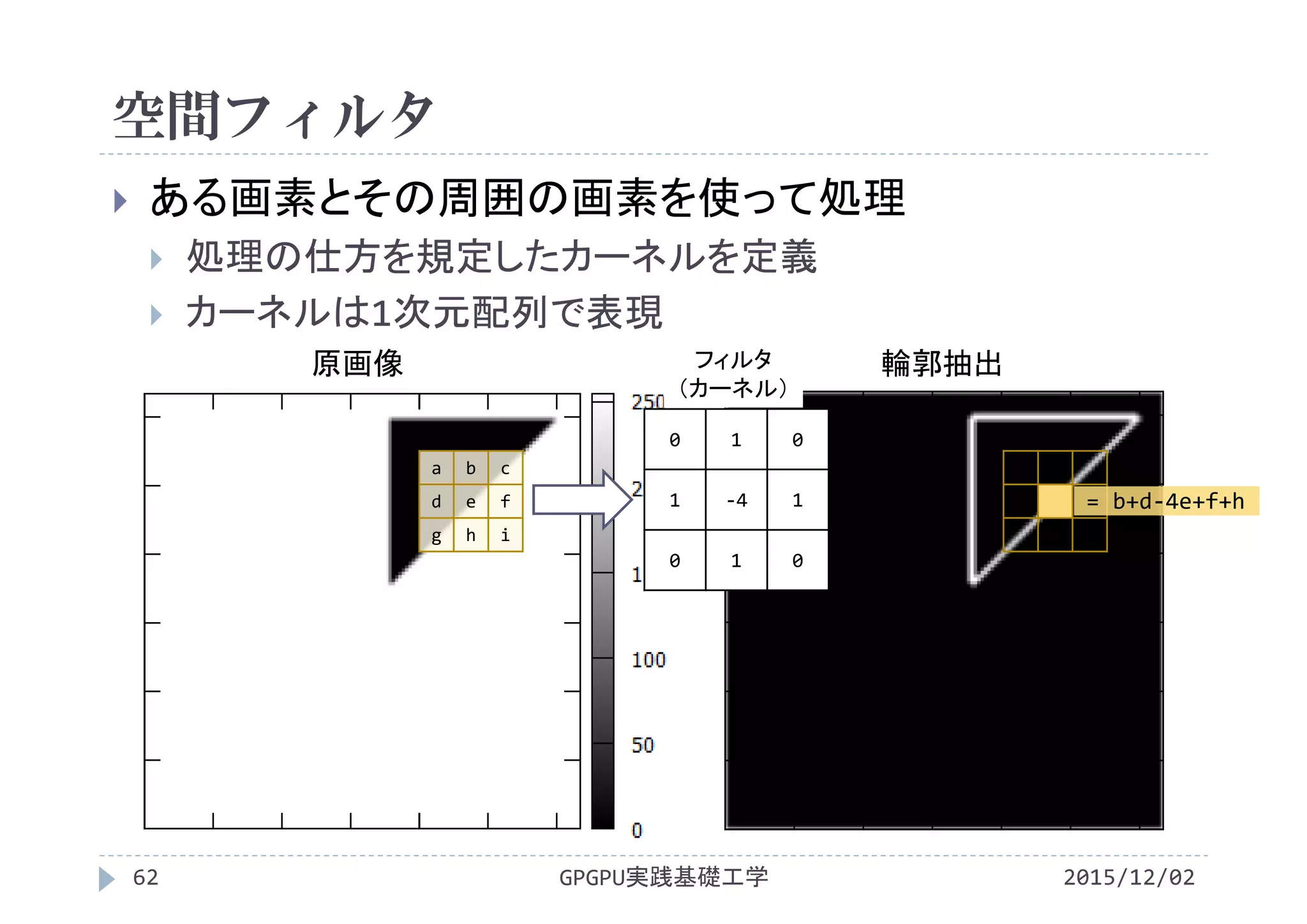 空間フィルタ
2015/12/02GPGPU実践基礎工学62
 ある画素とその周囲の画素を使って処理
 処理の仕方を規定したカーネルを定義
 カーネルは1次元配列で表現
原画像 輪郭抽出
0 1 0
1 ‐4 1
0 1 0
= b+d‐4e+f+h
フィルタ
（カーネル）
a b c
d e f
g h i
 