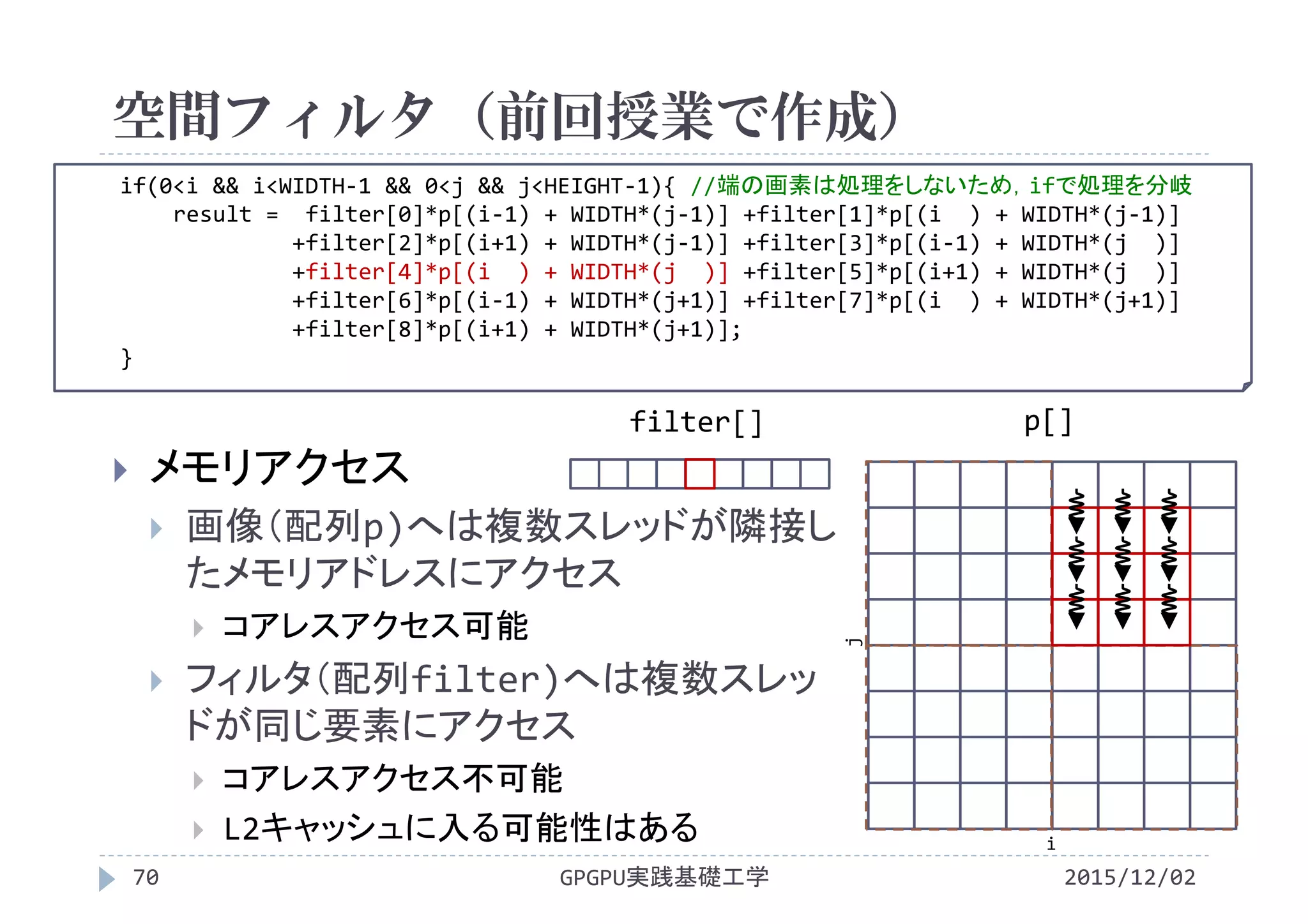 if(0<i && i<WIDTH‐1 && 0<j && j<HEIGHT‐1){ //端の画素は処理をしないため，ifで処理を分岐
result =  filter[0]*p[(i‐1) + WIDTH*(j‐1)] +filter[1]*p[(i ) + WIDTH*(j‐1)]
+filter[2]*p[(i+1) + WIDTH*(j‐1)] +filter[3]*p[(i‐1) + WIDTH*(j  )]
+filter[4]*p[(i ) + WIDTH*(j  )] +filter[5]*p[(i+1) + WIDTH*(j  )]
+filter[6]*p[(i‐1) + WIDTH*(j+1)] +filter[7]*p[(i ) + WIDTH*(j+1)]
+filter[8]*p[(i+1) + WIDTH*(j+1)];
}
空間フィルタ（前回授業で作成）
GPGPU実践基礎工学70 2015/12/02
p[]filter[]
 メモリアクセス
 画像（配列p)へは複数スレッドが隣接し
たメモリアドレスにアクセス
 コアレスアクセス可能
 フィルタ（配列filter)へは複数スレッ
ドが同じ要素にアクセス
 コアレスアクセス不可能
 L2キャッシュに入る可能性はある ij
 