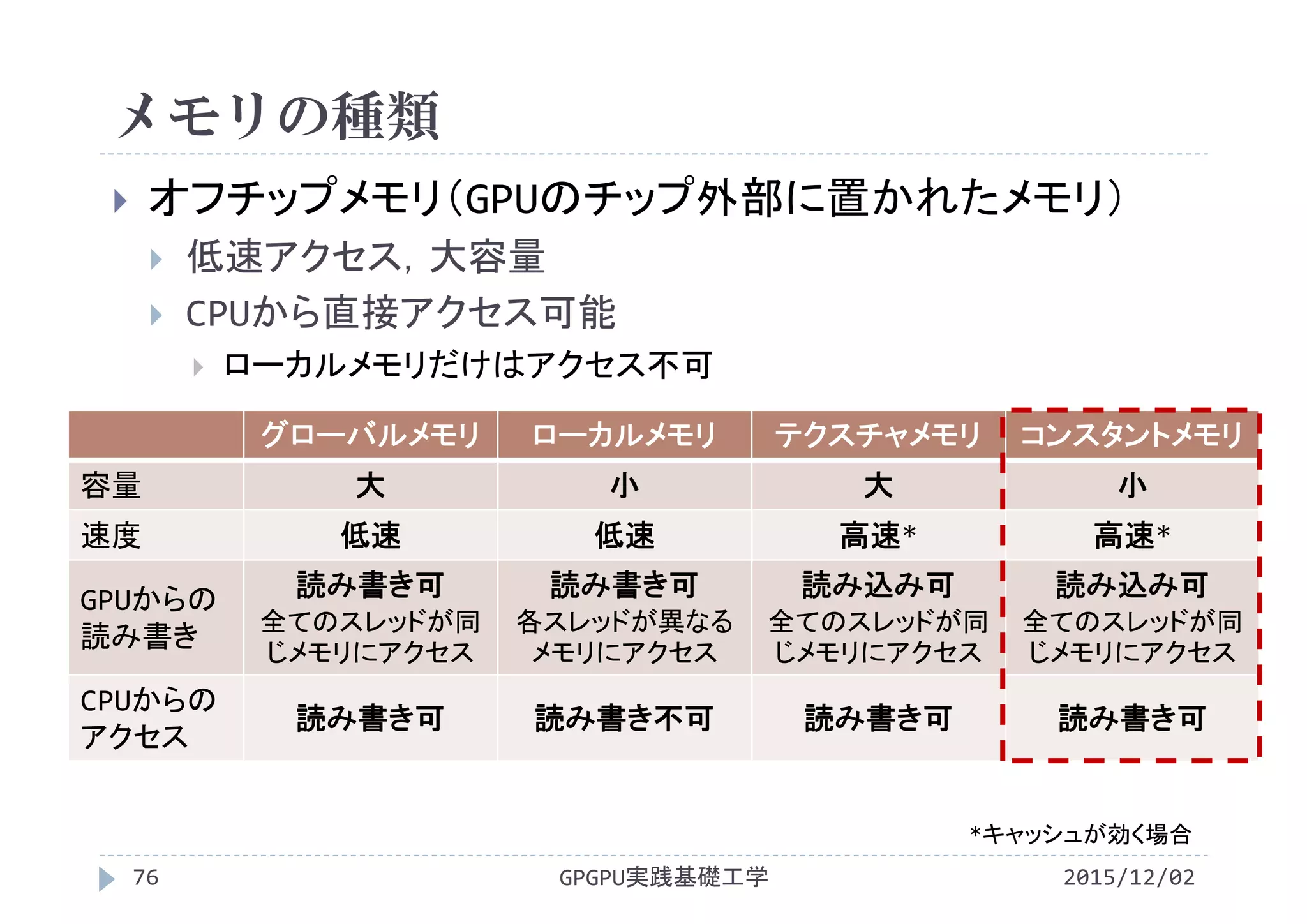 メモリの種類
 オフチップメモリ（GPUのチップ外部に置かれたメモリ）
 低速アクセス，大容量
 CPUから直接アクセス可能
 ローカルメモリだけはアクセス不可
GPGPU実践基礎工学76
グローバルメモリ ローカルメモリ テクスチャメモリ コンスタントメモリ
容量 大 小 大 小
速度 低速 低速 高速* 高速*
GPUからの
読み書き
読み書き可
全てのスレッドが同
じメモリにアクセス
読み書き可
各スレッドが異なる
メモリにアクセス
読み込み可
全てのスレッドが同
じメモリにアクセス
読み込み可
全てのスレッドが同
じメモリにアクセス
CPUからの
アクセス
読み書き可 読み書き不可 読み書き可 読み書き可
*キャッシュが効く場合
2015/12/02
 