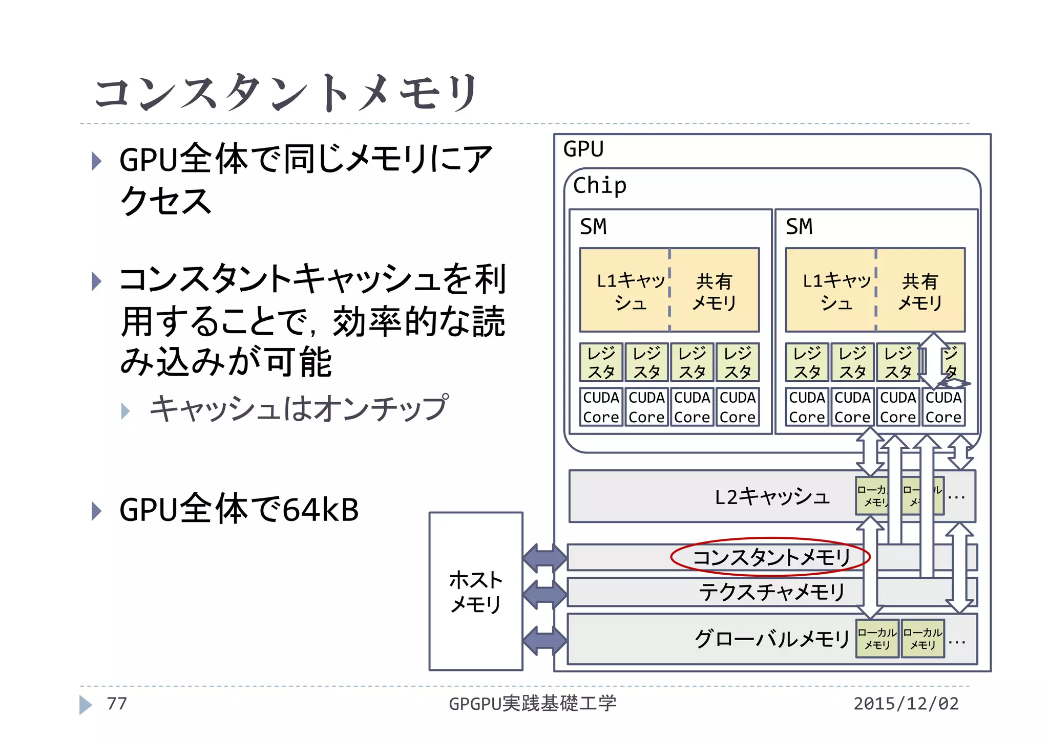 コンスタントメモリ
 GPU全体で同じメモリにア
クセス
 コンスタントキャッシュを利
用することで，効率的な読
み込みが可能
 キャッシュはオンチップ
 GPU全体で64kB
2015/12/02GPGPU実践基礎工学77
L2キャッシュ
コンスタントメモリ
テクスチャメモリ
GPU
Chip
レジ
スタ
レジ
スタ
レジ
スタ
レジ
スタ
CUDA 
Core
CUDA 
Core
CUDA 
Core
CUDA 
Core
L1キャッ
シュ
共有
メモリ
SM
レジ
スタ
レジ
スタ
レジ
スタ
レジ
スタ
CUDA 
Core
CUDA 
Core
CUDA 
Core
CUDA 
Core
L1キャッ
シュ
共有
メモリ
SM
グローバルメモリ
ホスト
メモリ
ローカル
メモリ
ローカル
メモリ
ローカル
メモリ
ローカル
メモリ
･･･
･･･
 