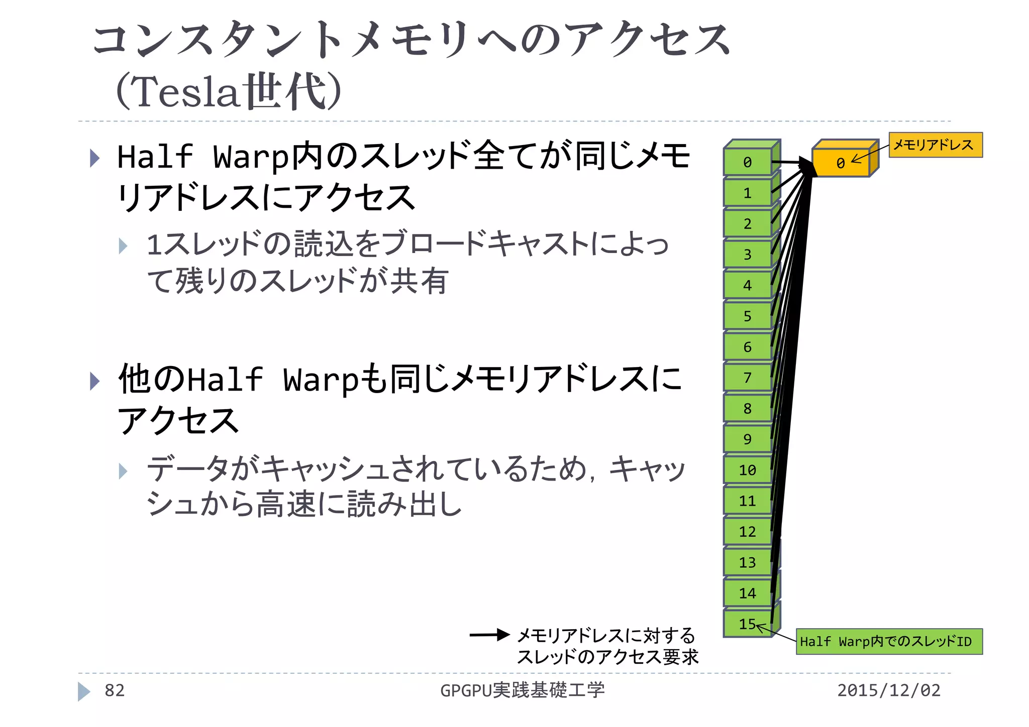 15
14
13
12
11
10
9
8
7
6
5
4
3
2
1
0 0
コンスタントメモリへのアクセス
（Tesla世代）
 Half Warp内のスレッド全てが同じメモ
リアドレスにアクセス
 1スレッドの読込をブロードキャストによっ
て残りのスレッドが共有
 他のHalf Warpも同じメモリアドレスに
アクセス
 データがキャッシュされているため，キャッ
シュから高速に読み出し
2015/12/02GPGPU実践基礎工学82
Half Warp内でのスレッドID
メモリアドレス
メモリアドレスに対する
スレッドのアクセス要求
 