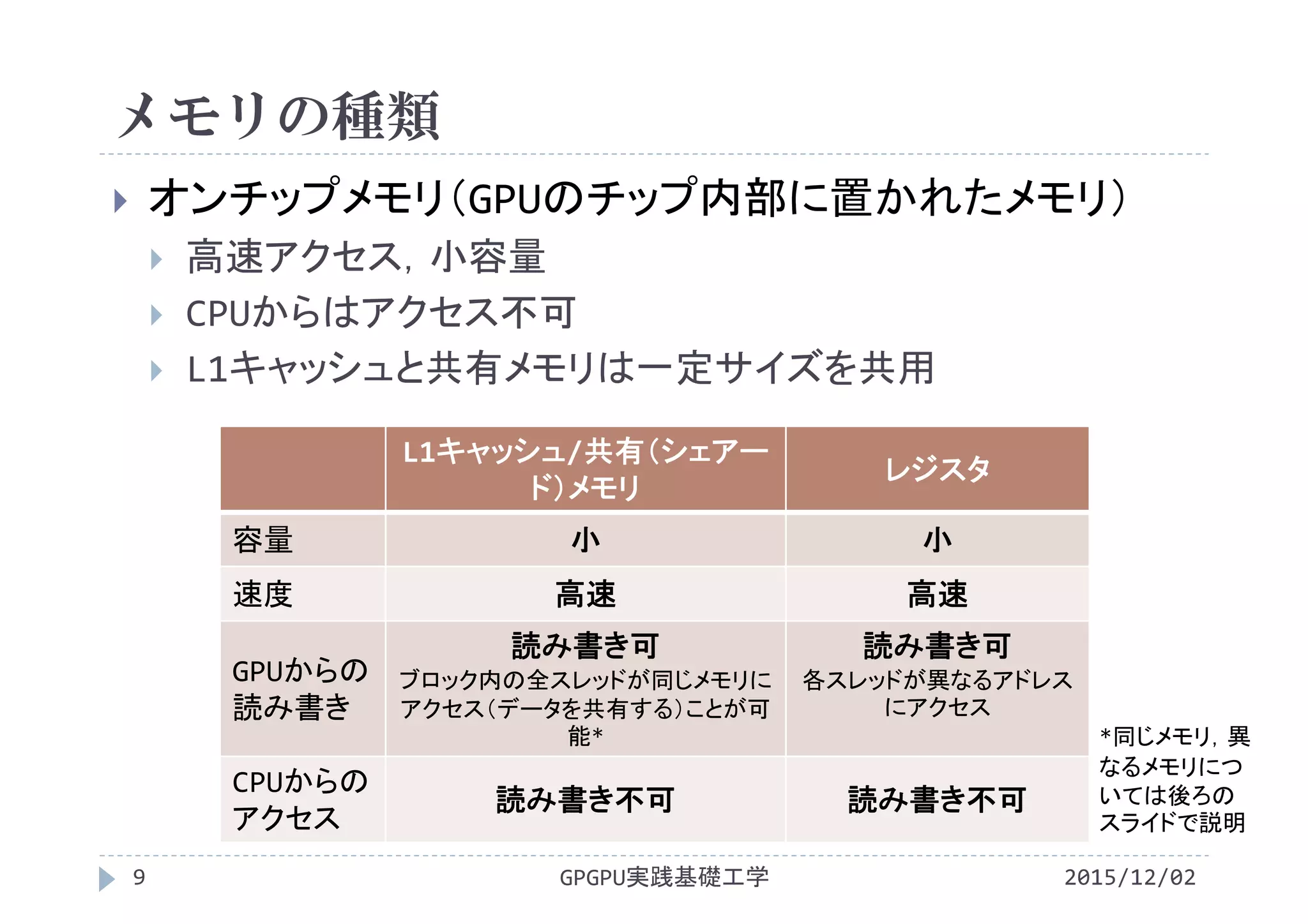 メモリの種類
 オンチップメモリ（GPUのチップ内部に置かれたメモリ）
 高速アクセス，小容量
 CPUからはアクセス不可
 L1キャッシュと共有メモリは一定サイズを共用
GPGPU実践基礎工学9
L1キャッシュ/共有（シェアー
ド）メモリ
レジスタ
容量 小 小
速度 高速 高速
GPUからの
読み書き
読み書き可
ブロック内の全スレッドが同じメモリに
アクセス（データを共有する）ことが可
能*
読み書き可
各スレッドが異なるアドレス
にアクセス
CPUからの
アクセス
読み書き不可 読み書き不可
2015/12/02
*同じメモリ，異
なるメモリにつ
いては後ろの
スライドで説明
 