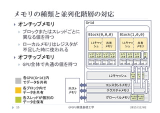 メモリの種類と並列化階層の対応
 オンチップメモリ
 ブロックまたはスレッドごとに
異なる値を持つ
 ローカルメモリはレジスタが
不足した時に使われる
 オフチップメモリ
 GPU全体で共通の値を持つ
2015/12/02GPGPU実践基礎工学15
各GPU(Grid)内
でデータを共有
各ブロック内で
データを共有
各スレッドが個別の
データを保有
L2キャッシュ
コンスタントメモリ
テクスチャメモリ
Grid
レジ
スタ
レジ
スタ
レジ
スタ
レジ
スタ
Thre
ad 0
Thre
ad 1
Thre
ad 2
Thre
ad 3
L1キャッ
シュ
共有
メモリ
Block(0,0,0)
レジ
スタ
レジ
スタ
レジ
スタ
レジ
スタ
Thre
ad 0
Thre
ad 1
Thre
ad 2
Thre
ad 3
L1キャッ
シュ
共有
メモリ
Block(1,0,0)
グローバルメモリ
ローカル
メモリ
ローカル
メモリ
ローカル
メモリ
ローカル
メモリ
･･･
･･･
ホスト
メモリ
 