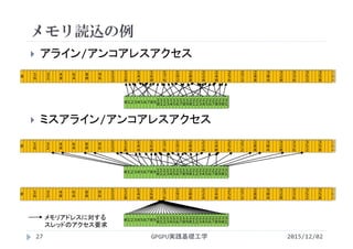 メモリ読込の例
2015/12/02GPGPU実践基礎工学27
 アライン/アンコアレスアクセス
 ミスアライン/アンコアレスアクセス
0 1
6
3
2
4
8
6
4
8
0
9
6
1
1
2
1
2
8
1
4
4
1
6
0
1
7
6
1
9
2
2
0
8
2
2
4
2
4
0
2
5
6
2
7
2
2
8
8
3
0
4
3
2
0
3
3
6
3
5
2
3
5
8
0 1 2 3 4 5 6 7 8 9 1
0
1
1
1
2
1
3
1
4
1
5
1
6
1
7
1
8
1
9
2
0
2
1
2
2
2
3
2
4
2
5
2
6
2
7
2
8
2
9
3
0
3
1
0 1
6
3
2
4
8
6
4
8
0
9
6
1
1
2
1
2
8
1
4
4
1
6
0
1
7
6
1
9
2
2
0
8
2
2
4
2
4
0
2
5
6
2
7
2
2
8
8
3
0
4
3
2
0
3
3
6
3
5
2
3
5
8
0 1 2 3 4 56 7 8 9 1
0
1
1
1
2
1
3
1
4
1
5
1
6
1
7
1
8
1
9
2
0
2
1
2
2
2
3
2
4
2
5
2
6
2
7
2
8
2
9
3
0
3
1
0 1
6
3
2
4
8
6
4
8
0
9
6
1
1
2
1
2
8
1
4
4
1
6
0
1
7
6
1
9
2
2
0
8
2
2
4
2
4
0
2
5
6
2
7
2
2
8
8
3
0
4
3
2
0
3
3
6
3
5
2
3
5
8
0 1 2 3 4 56 7 8 9 1
0
1
1
1
2
1
3
1
4
1
5
1
6
1
7
1
8
1
9
2
0
2
1
2
2
2
3
2
4
2
5
2
6
2
7
2
8
2
9
3
0
3
1
メモリアドレスに対する
スレッドのアクセス要求
 
