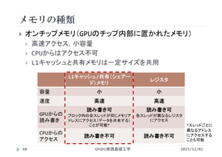 メモリの種類
 オンチップメモリ（GPUのチップ内部に置かれたメモリ）
 高速アクセス，小容量
 CPUからはアクセス不可
 L1キャッシュと共有メモリは一定サイズを共用
GPGPU実践基礎工学40
L1キャッシュ/共有（シェアー
ド）メモリ
レジスタ
容量 小 小
速度 高速 高速
GPUからの
読み書き
読み書き可
ブロック内の全スレッドが同じメモリア
ドレスにアクセス（データを共有する）
ことが可能*
読み書き可
各スレッドが異なるレジスタ
にアクセス
CPUからの
アクセス
読み書き不可 読み書き不可
*スレッドごとに
異なるアドレス
にアクセスする
ことも可能
2015/12/02
 