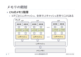 メモリの階層
GPGPU実践基礎工学
 CPUのメモリ階層
 コアごとにL2キャッシュ，全体でL3キャッシュを持つこともある
メインメモリ
L2キャッシュ
・・・
・・・
チップ
7
コア
L1キャッシュ
演算器
レジスタ レジスタ
演算器
L1キャッシュ
演算器
レジスタ レジスタ
演算器
L1キャッシュ
演算器
レジスタ レジスタ
演算器
コア コア
2015/12/02
 