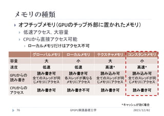 メモリの種類
 オフチップメモリ（GPUのチップ外部に置かれたメモリ）
 低速アクセス，大容量
 CPUから直接アクセス可能
 ローカルメモリだけはアクセス不可
GPGPU実践基礎工学76
グローバルメモリ ローカルメモリ テクスチャメモリ コンスタントメモリ
容量 大 小 大 小
速度 低速 低速 高速* 高速*
GPUからの
読み書き
読み書き可
全てのスレッドが同
じメモリにアクセス
読み書き可
各スレッドが異なる
メモリにアクセス
読み込み可
全てのスレッドが同
じメモリにアクセス
読み込み可
全てのスレッドが同
じメモリにアクセス
CPUからの
アクセス
読み書き可 読み書き不可 読み書き可 読み書き可
*キャッシュが効く場合
2015/12/02
 