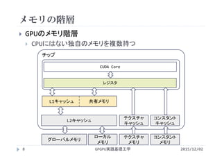 メモリの階層
GPGPU実践基礎工学
 GPUのメモリ階層
 CPUにはない独自のメモリを複数持つ
グローバルメモリ
L2キャッシュ
L1キャッシュ 共有メモリ
CUDA Core
レジスタ
チップ
テクスチャ
メモリ
コンスタント
メモリ
ローカル
メモリ
テクスチャ
キャッシュ
コンスタント
キャッシュ
8 2015/12/02
 
