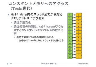 コンスタントメモリへのアクセス
（Tesla世代）
 Half Warp内のスレッド全てが異なる
メモリアドレスにアクセス
 読込が逐次化
 読込処理の時間は，Half Warpがアクセ
スするコンスタントメモリアドレスの数に比
例
 最悪で処理に16倍の時間がかかる
 おそらくグローバルメモリアクセスよりも遅くなる
2015/12/02GPGPU実践基礎工学83
15
14
13
12
11
10
9
8
7
6
5
4
3
2
15
14
13
12
11
10
9
8
7
6
5
4
3
2
1 1
0 0
 