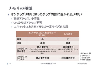 メモリの種類
 オンチップメモリ（GPUのチップ内部に置かれたメモリ）
 高速アクセス，小容量
 CPUからはアクセス不可
 L1キャッシュと共有メモリは一定サイズを共用
GPGPU実践基礎工学9
L1キャッシュ/共有（シェアー
ド）メモリ
レジスタ
容量 小 小
速度 高速 高速
GPUからの
読み書き
読み書き可
ブロック内の全スレッドが同じメモリに
アクセス（データを共有する）ことが可
能*
読み書き可
各スレッドが異なるアドレス
にアクセス
CPUからの
アクセス
読み書き不可 読み書き不可
2015/12/02
*同じメモリ，異
なるメモリにつ
いては後ろの
スライドで説明
 