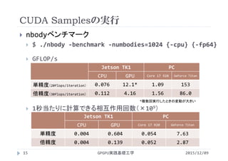 CUDA Samplesの実行
2015/12/09GPGPU実践基礎工学15
 nbodyベンチマーク
 $ ./nbody ‐benchmark ‐numbodies=1024 {‐cpu} {‐fp64}
 GFLOP/s
 1秒当たりに計算できる相互作用回数（×109）
Jetson TK1 PC
CPU GPU Core i7 920 GeForce Titan
単精度（20flops/iteration） 0.076 12.1* 1.09 153
倍精度（30flops/iteration） 0.112 4.16 1.56 86.0
Jetson TK1 PC
CPU GPU Core i7 920 GeForce Titan
単精度 0.004 0.604 0.054 7.63
倍精度 0.004 0.139 0.052 2.87
*複数回実行したときの変動が大きい
 