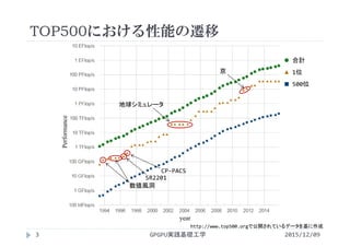 TOP500における性能の遷移
GPGPU実践基礎工学3
year
Performance
合計
1位
500位
京
地球シミュレータ
数値風洞
SR2201
CP‐PACS
2015/12/09
http://www.top500.orgで公開されているデータを基に作成
 