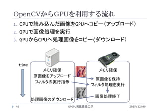 OpenCVからGPUを利用する流れ
1. CPUで読み込んだ画像をGPUへコピー（アップロード）
2. GPUで画像処理を実行
3. GPUからCPUへ処理画像をコピー(ダウンロード）
メモリ確保 メモリ確保
フィルタの実行指示
フィルタ処理を実行
処理画像のダウンロード
画像処理終了
time
2015/12/09GPGPU実践基礎工学40
原画像をアップロード
原画像を保持
 
