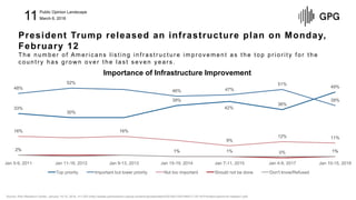President Trump released an infrastructure plan on Monday,
February 12
The num ber of Am er ic ans lis t ing inf r as t r ...