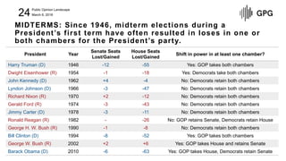 Public Opinion Landscape
March 6, 201824
MIDTERMS: Since 1946, midterm elections during a
President’s first term have ofte...