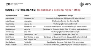 Public Opinion Landscape
March 6, 201828
HOUSE RETIREMENTS: Republicans seeking higher office
Representative District High...