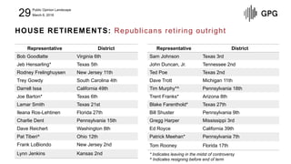 Public Opinion Landscape
March 6, 201829
HOUSE RETIREMENTS: Republicans retiring outright
Representative District
Bob Good...