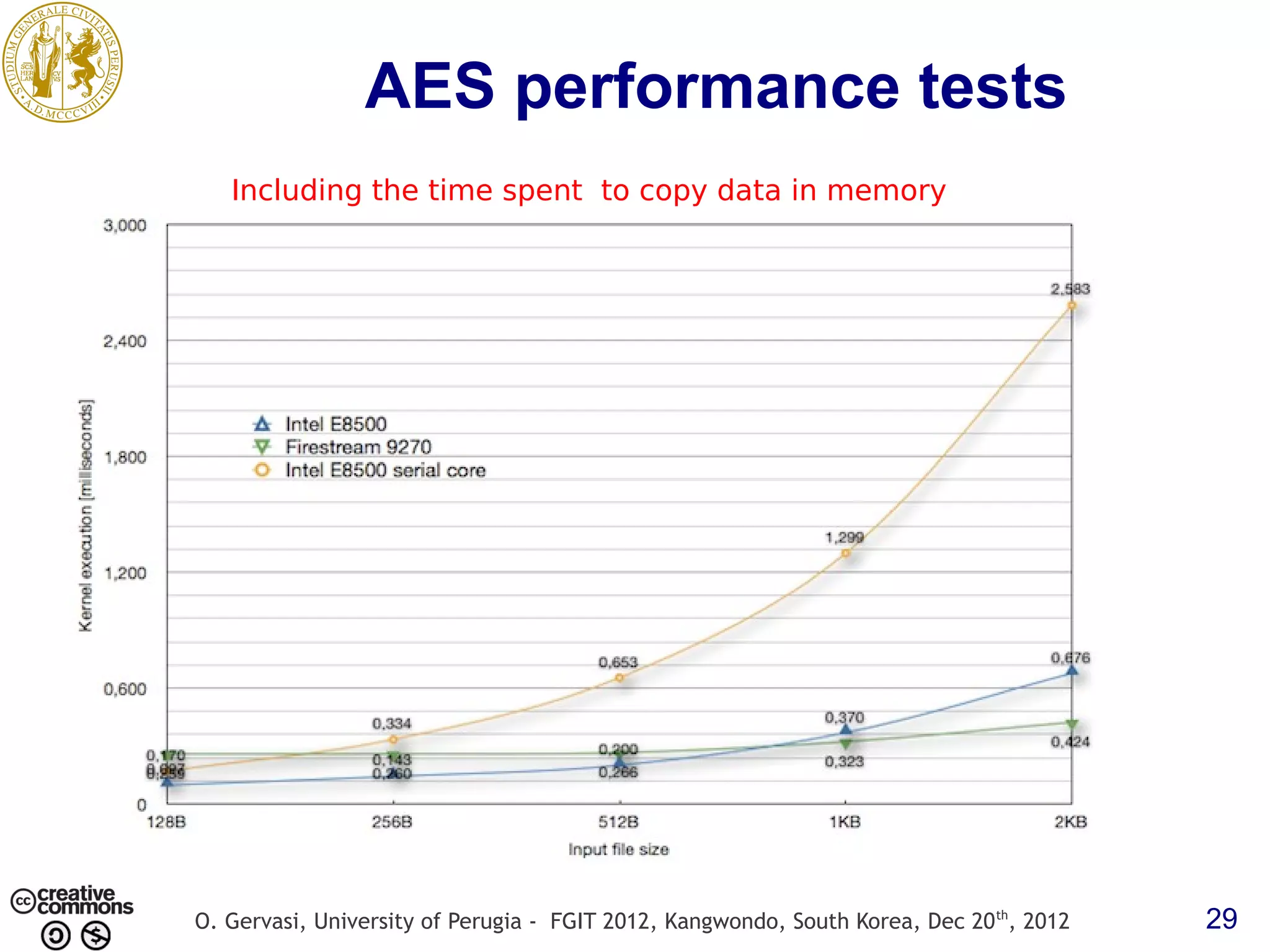 AES performance tests Including the time spent to copy data in memory O. Gervasi, University of Perugia - FGIT 2012, Kangwondo, South Korea, Dec 20 th, 2012 29 