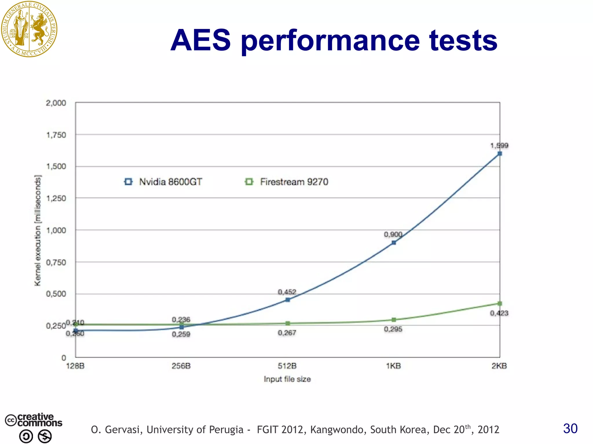 AES performance tests O. Gervasi, University of Perugia - FGIT 2012, Kangwondo, South Korea, Dec 20 th, 2012 30 