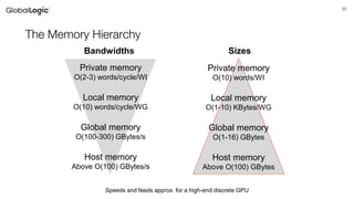 20
The Memory Hierarchy
Private memory
O(10) words/WI
Local memory
O(1-10) KBytes/WG
Global memory
O(1-16) GBytes
Host memory
Above O(100) GBytes
Private memory
O(2-3) words/cycle/WI
Local memory
O(10) words/cycle/WG
Global memory
O(100-300) GBytes/s
Host memory
Above O(100) GBytes/s
Speeds and feeds approx. for a high-end discrete GPU
Bandwidths Sizes
 