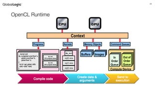 28
OpenCL Runtime
arg [0]
value
arg [1]
value
arg [2]
value
arg [0]
value
arg [1]
value
arg [2]
value
In
Order
Queu
e
Out
of
Order
QueuGPU
Context
__kernel void
dp_mul(global const float *a,
global const float *b,
global float *c)
{
int id = get_global_id(0);
c[id] = a[id] * b[id];
}
dp_mul
CPU program binary
dp_mul
GPU program binary
Programs
arg[0] value
arg[1] value
arg[2] value
Buffers Images
In
Order
Queue
Out of
Order
Queue
Compute Device
GPUCPU
dp_mul
Programs Kernels Memory Objects Command Queues
 