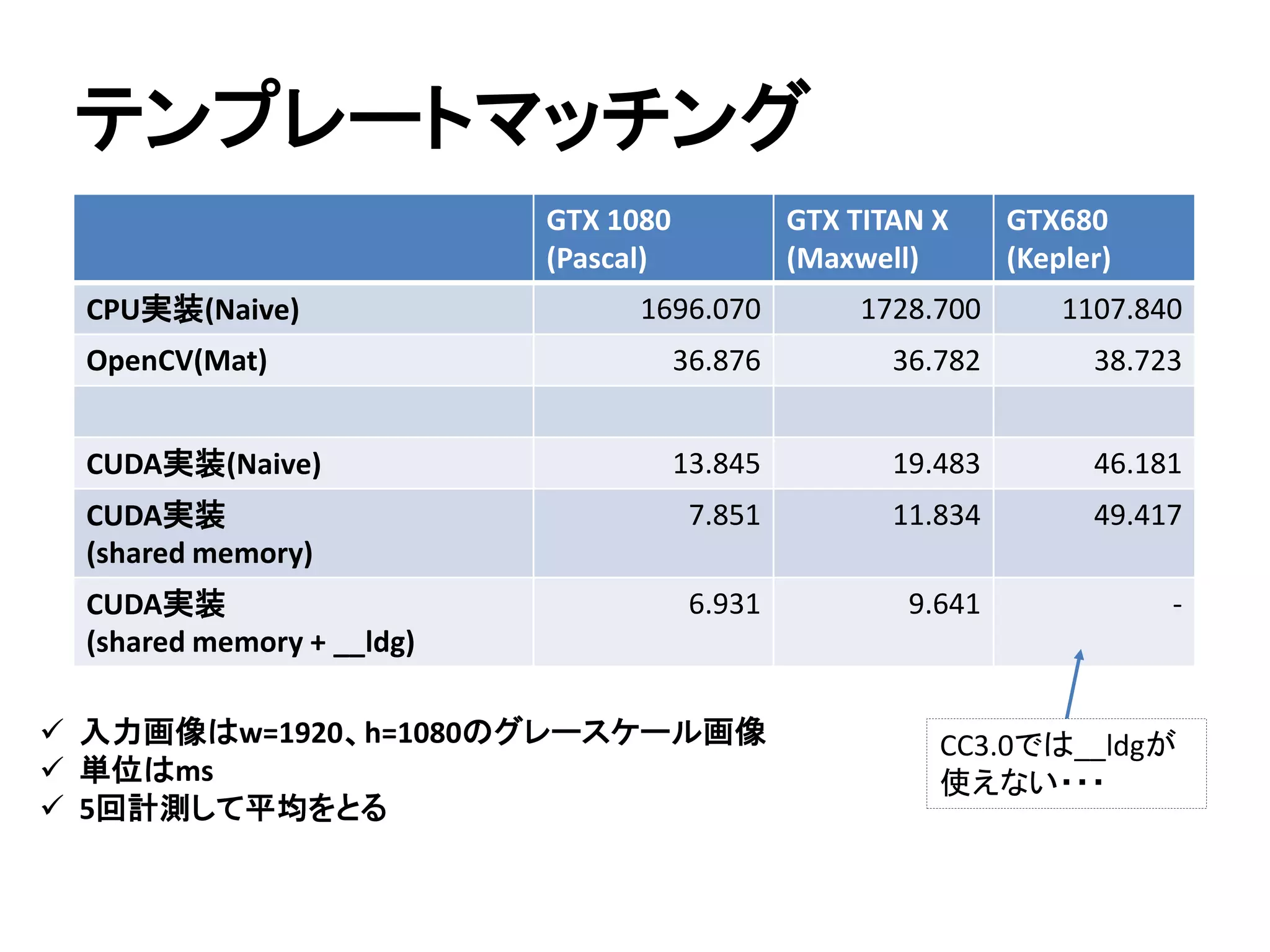 テンプレートマッチング(CPU実装)
ソースコード：https://github.com/atinfinity/matchTemplateGpu
for(int y = 0; y < result.rows; y++){
float* presult = result.ptr<float>(y);
for(int x = 0; x < result.cols; x++){
long sum = 0;
for(int yy = 0; yy < templ.rows; yy++){
const uchar* pimg = img.ptr<uchar>(y + yy);
const uchar* ptempl = templ.ptr<uchar>(yy);
for(int xx = 0; xx < templ.cols; xx++){
int diff = pimg[x + xx] - ptempl[xx];
sum += (diff*diff);
}
}
presult[x] = sum;
}
}
画素値の差を計算
差の二乗和を加算
 