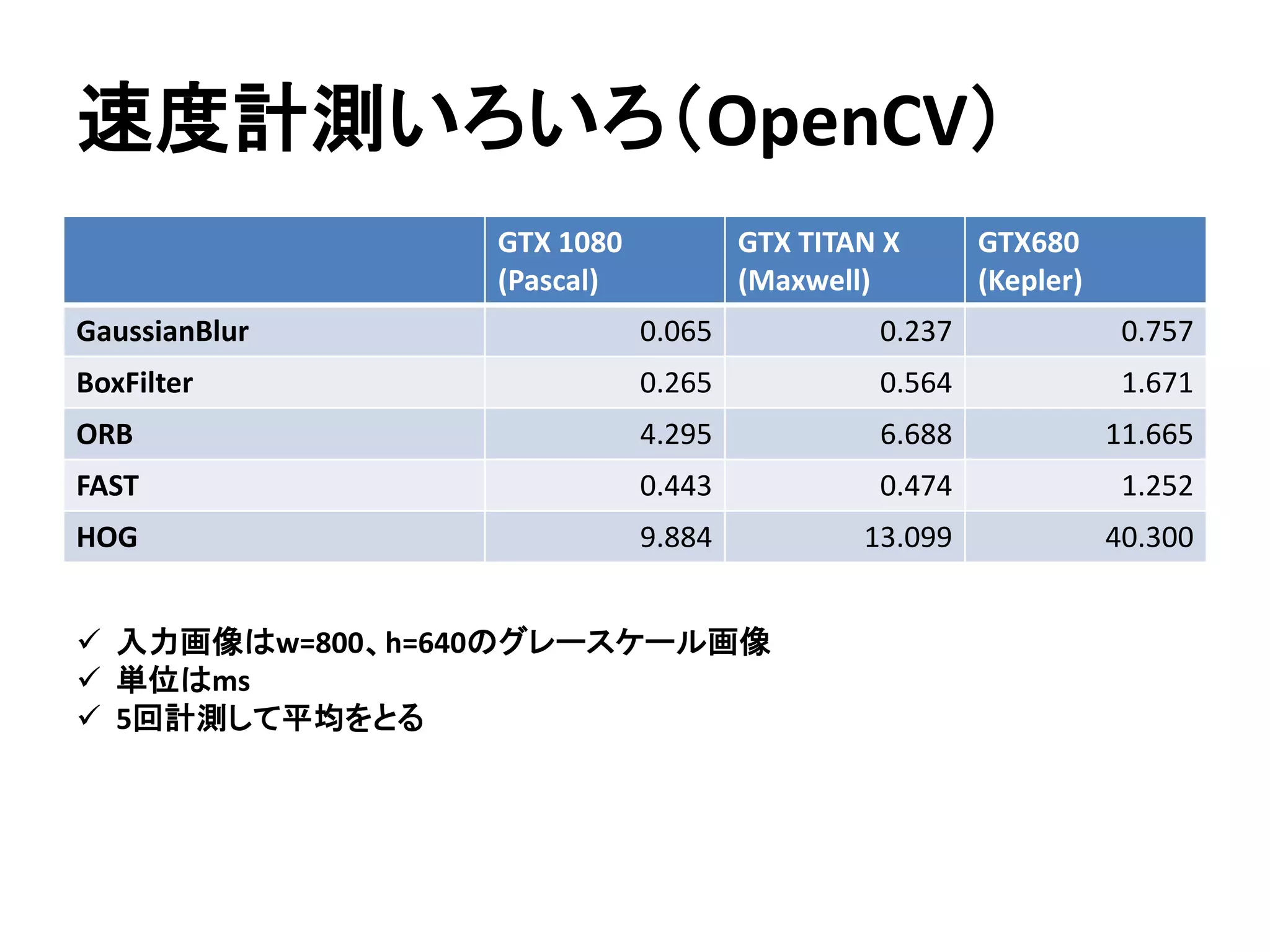テンプレートマッチング(Naive実装)
ソースコード：https://github.com/atinfinity/matchTemplateGpu
if((x < result.cols) && (y < result.rows)){
long sum = 0;
for(int yy = 0; yy < templ.rows; yy++){
for(int xx = 0; xx < templ.cols; xx++){
int diff = (img.ptr((y+yy))[x+xx] - templ.ptr(yy)[xx]);
sum += (diff*diff);
}
}
result.ptr(y)[x] = sum;
}
差の二乗和を加算
画素値の差を計算
 