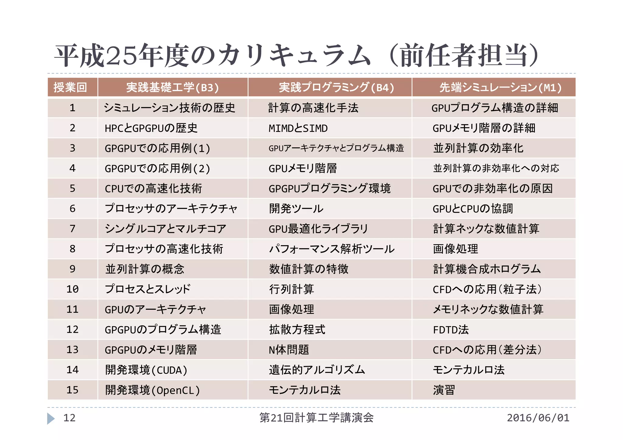 平成25年度のカリキュラム（前任者担当）
2016/06/01第21回計算工学講演会12
授業回 実践基礎工学(B3) 実践プログラミング(B4) 先端シミュレーション(M1)
1 シミュレーション技術の歴史 計算の高速化手法 GPUプログラム構造の詳細
2 HPCとGPGPUの歴史 MIMDとSIMD GPUメモリ階層の詳細
3 GPGPUでの応用例(1) GPUアーキテクチャとプログラム構造 並列計算の効率化
4 GPGPUでの応用例(2) GPUメモリ階層 並列計算の非効率化への対応
5 CPUでの高速化技術 GPGPUプログラミング環境 GPUでの非効率化の原因
6 プロセッサのアーキテクチャ 開発ツール GPUとCPUの協調
7 シングルコアとマルチコア GPU最適化ライブラリ 計算ネックな数値計算
8 プロセッサの高速化技術 パフォーマンス解析ツール 画像処理
9 並列計算の概念 数値計算の特徴 計算機合成ホログラム
10 プロセスとスレッド 行列計算 CFDへの応用（粒子法）
11 GPUのアーキテクチャ 画像処理 メモリネックな数値計算
12 GPGPUのプログラム構造 拡散方程式 FDTD法
13 GPGPUのメモリ階層 N体問題 CFDへの応用（差分法）
14 開発環境(CUDA) 遺伝的アルゴリズム モンテカルロ法
15 開発環境(OpenCL) モンテカルロ法 演習
 