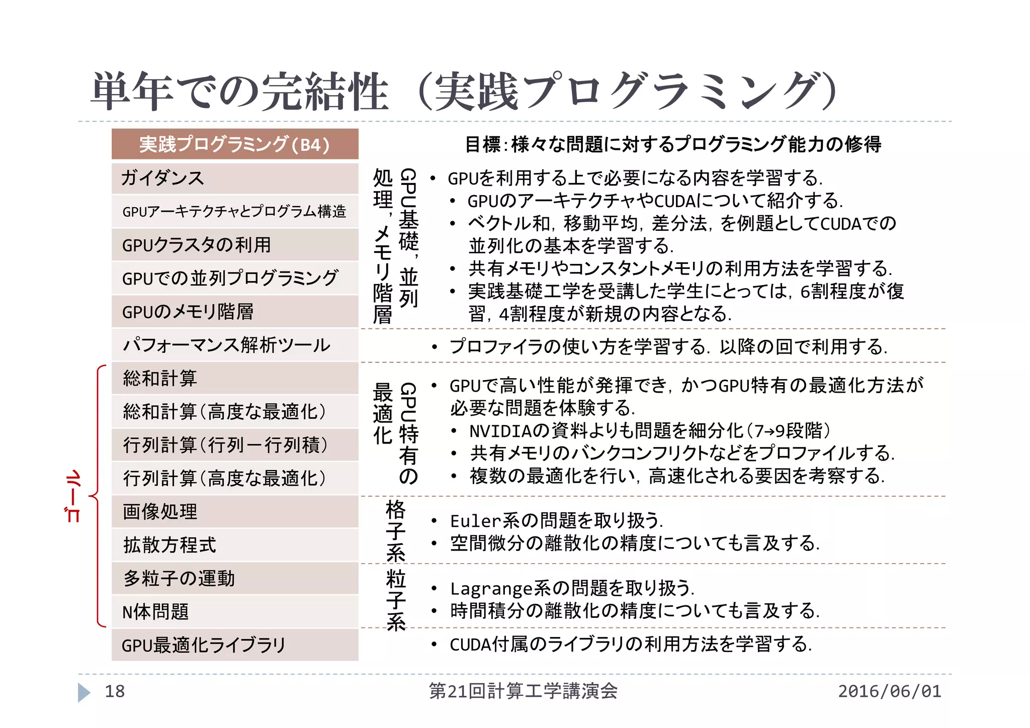 単年での完結性（実践プログラミング）
2016/06/01第21回計算工学講演会18
実践プログラミング(B4)
ガイダンス
GPUアーキテクチャとプログラム構造
GPUクラスタの利用
GPUでの並列プログラミング
GPUのメモリ階層
パフォーマンス解析ツール
総和計算
総和計算（高度な最適化）
行列計算（行列－行列積）
行列計算（高度な最適化）
画像処理
拡散方程式
多粒子の運動
N体問題
GPU最適化ライブラリ
目標：様々な問題に対するプログラミング能力の修得
• GPUを利用する上で必要になる内容を学習する．
• GPUのアーキテクチャやCUDAについて紹介する．
• ベクトル和，移動平均，差分法，を例題としてCUDAでの
並列化の基本を学習する．
• 共有メモリやコンスタントメモリの利用方法を学習する．
• 実践基礎工学を受講した学生にとっては，6割程度が復
習，4割程度が新規の内容となる．
• プロファイラの使い方を学習する．以降の回で利用する．
• GPUで高い性能が発揮でき，かつGPU特有の最適化方法が
必要な問題を体験する．
• NVIDIAの資料よりも問題を細分化（7→9段階）
• 共有メモリのバンクコンフリクトなどをプロファイルする．
• 複数の最適化を行い，高速化される要因を考察する．
• Euler系の問題を取り扱う．
• 空間微分の離散化の精度についても言及する．
• Lagrange系の問題を取り扱う．
• 時間積分の離散化の精度についても言及する．
• CUDA付属のライブラリの利用方法を学習する．
ゴール
GPU
基
礎
，
並
列
処
理
，
メ
モ
リ
階
層
GPU
特
有の
最
適
化
格
子
系
粒
子
系
 