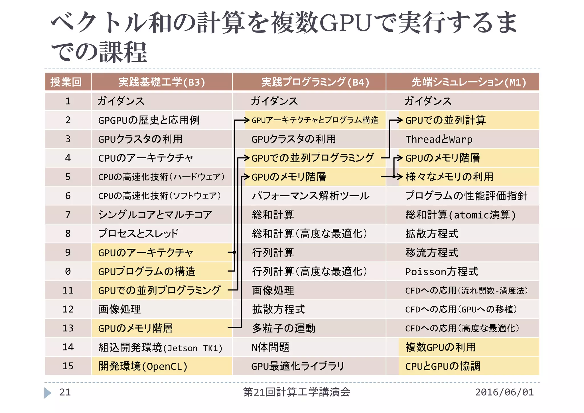 ベクトル和の計算を複数GPUで実行するま
での課程
2016/06/01第21回計算工学講演会21
授業回 実践基礎工学(B3) 実践プログラミング(B4) 先端シミュレーション(M1)
1 ガイダンス ガイダンス ガイダンス
2 GPGPUの歴史と応用例 GPUアーキテクチャとプログラム構造 GPUでの並列計算
3 GPUクラスタの利用 GPUクラスタの利用 ThreadとWarp
4 CPUのアーキテクチャ GPUでの並列プログラミング GPUのメモリ階層
5 CPUの高速化技術（ハードウェア） GPUのメモリ階層 様々なメモリの利用
6 CPUの高速化技術（ソフトウェア） パフォーマンス解析ツール プログラムの性能評価指針
7 シングルコアとマルチコア 総和計算 総和計算(atomic演算)
8 プロセスとスレッド 総和計算（高度な最適化） 拡散方程式
9 GPUのアーキテクチャ 行列計算 移流方程式
0 GPUプログラムの構造 行列計算（高度な最適化） Poisson方程式
11 GPUでの並列プログラミング 画像処理 CFDへの応用（流れ関数‐渦度法）
12 画像処理 拡散方程式 CFDへの応用（GPUへの移植）
13 GPUのメモリ階層 多粒子の運動 CFDへの応用（高度な最適化）
14 組込開発環境(Jetson TK1) N体問題 複数GPUの利用
15 開発環境(OpenCL) GPU最適化ライブラリ CPUとGPUの協調
 