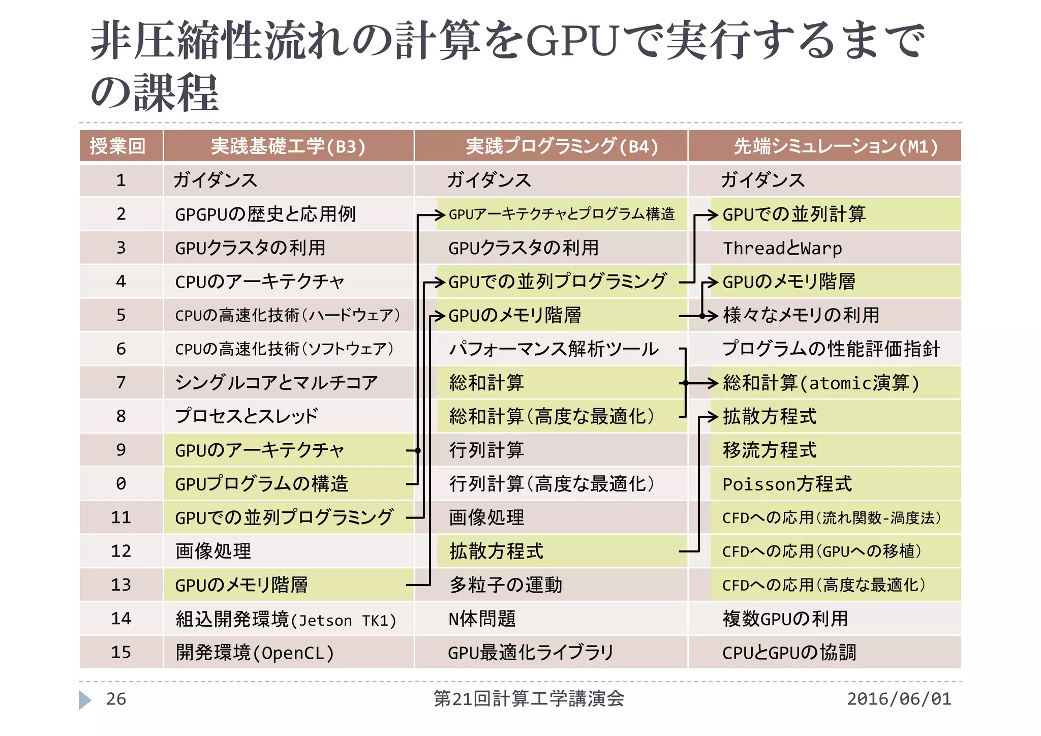 非圧縮性流れの計算をGPUで実行するまで
の課程
2016/06/01第21回計算工学講演会26
授業回 実践基礎工学(B3) 実践プログラミング(B4) 先端シミュレーション(M1)
1 ガイダンス ガイダンス ガイダンス
2 GPGPUの歴史と応用例 GPUアーキテクチャとプログラム構造 GPUでの並列計算
3 GPUクラスタの利用 GPUクラスタの利用 ThreadとWarp
4 CPUのアーキテクチャ GPUでの並列プログラミング GPUのメモリ階層
5 CPUの高速化技術（ハードウェア） GPUのメモリ階層 様々なメモリの利用
6 CPUの高速化技術（ソフトウェア） パフォーマンス解析ツール プログラムの性能評価指針
7 シングルコアとマルチコア 総和計算 総和計算(atomic演算)
8 プロセスとスレッド 総和計算（高度な最適化） 拡散方程式
9 GPUのアーキテクチャ 行列計算 移流方程式
0 GPUプログラムの構造 行列計算（高度な最適化） Poisson方程式
11 GPUでの並列プログラミング 画像処理 CFDへの応用（流れ関数‐渦度法）
12 画像処理 拡散方程式 CFDへの応用（GPUへの移植）
13 GPUのメモリ階層 多粒子の運動 CFDへの応用（高度な最適化）
14 組込開発環境(Jetson TK1) N体問題 複数GPUの利用
15 開発環境(OpenCL) GPU最適化ライブラリ CPUとGPUの協調
 