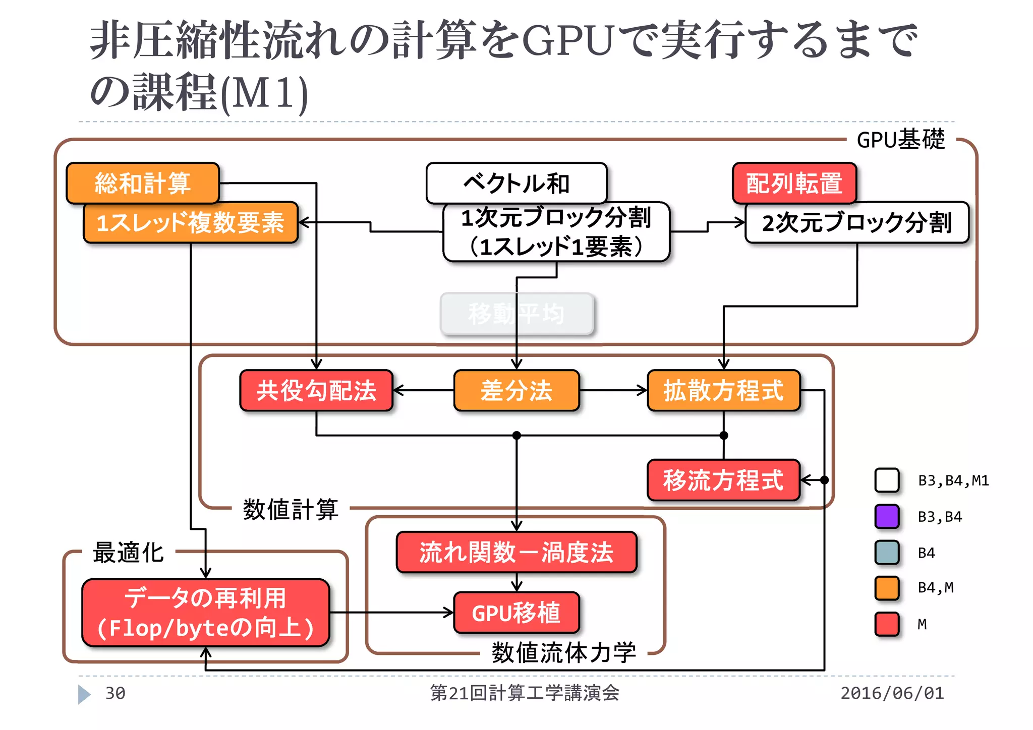 非圧縮性流れの計算をGPUで実行するまで
の課程(M1)
2016/06/01第21回計算工学講演会30
共役勾配法
1次元ブロック分割
（1スレッド1要素）
1スレッド複数要素
データの再利用
(Flop/byteの向上)
共役勾配法 差分法
移動平均
2次元ブロック分割
拡散方程式
移流方程式
流れ関数－渦度法
ベクトル和総和計算 配列転置
GPU基礎
数値計算
最適化
数値流体力学
GPU移植
B4,M
M
B3,B4
B4
B3,B4,M1
 