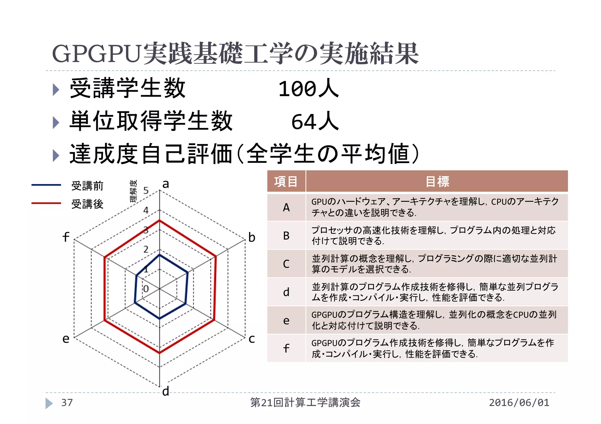 GPGPU実践基礎工学の実施結果
2016/06/01第21回計算工学講演会37
 受講学生数 100人
 単位取得学生数 64人
 達成度自己評価（全学生の平均値）
受講前
受講後
a
bf
d
e c
理解度
項目 目標
A
GPUのハードウェア、アーキテクチャを理解し，CPUのアーキテク
チャとの違いを説明できる．
B プロセッサの高速化技術を理解し，プログラム内の処理と対応
付けて説明できる．
C 並列計算の概念を理解し，プログラミングの際に適切な並列計
算のモデルを選択できる．
d 並列計算のプログラム作成技術を修得し，簡単な並列プログラ
ムを作成・コンパイル・実行し，性能を評価できる．
e
GPGPUのプログラム構造を理解し，並列化の概念をCPUの並列
化と対応付けて説明できる．
f
GPGPUのプログラム作成技術を修得し，簡単なプログラムを作
成・コンパイル・実行し，性能を評価できる．
 