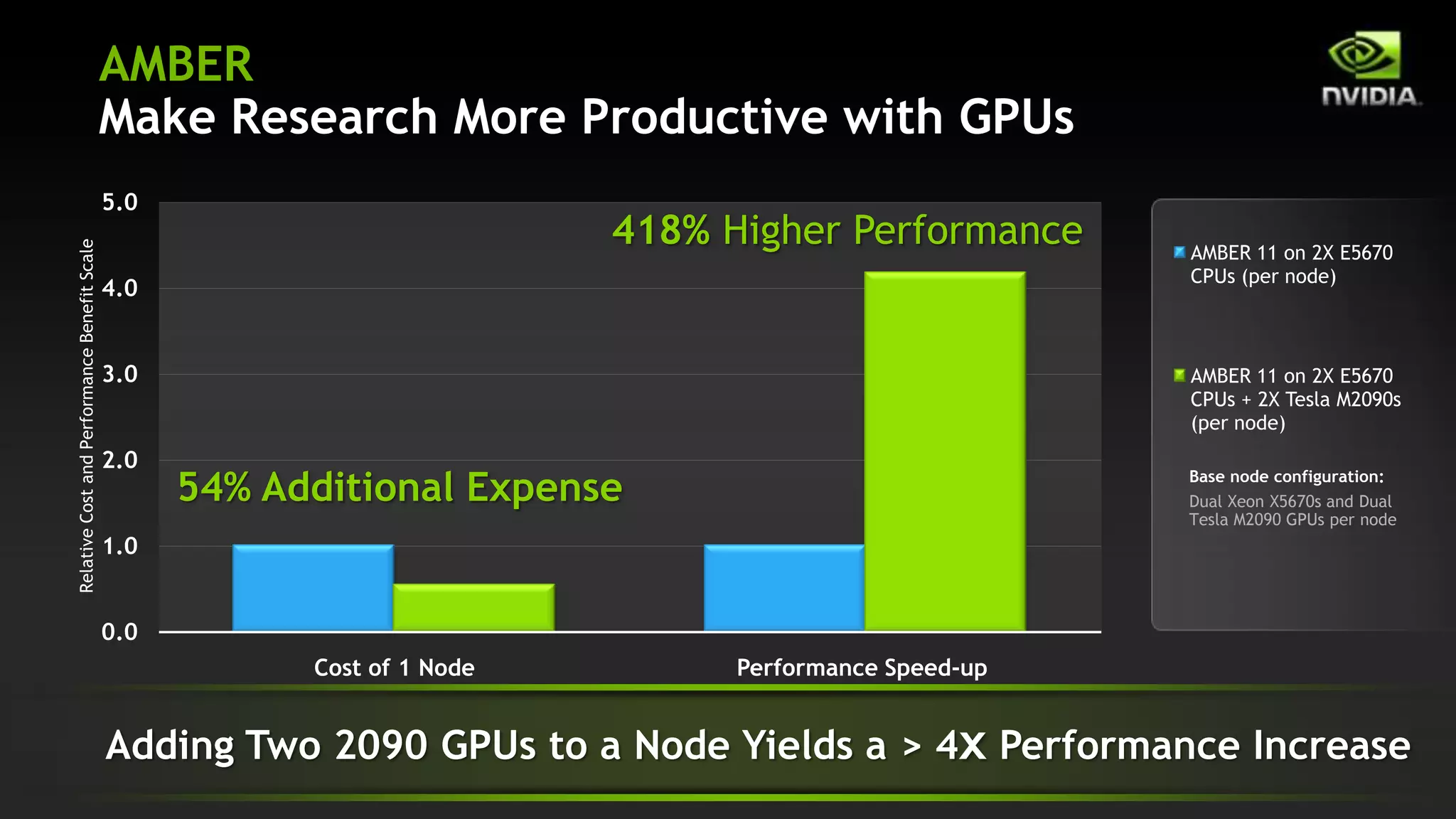 NAMD 2.9
                    Outstanding Strong Scaling with Multi-STMV                              Running NAMD version 2.9
                                                                                            Each blue XE6 CPU node contains 1x AMD
                                     100 STMV on Hundreds of Nodes                          1600 Opteron (16 Cores per CPU).
                    1.2

                                  Fermi XK6                                                 Each green XK6 CPU+GPU node contains
                                                                                            1x AMD 1600 Opteron (16 Cores per CPU)
                     1                                                                      and an additional 1x NVIDIA X2090 GPU.
                                  CPU XK6
                                                                                     2.7x
Nanoseconds / Day




                    0.8

                                                                      2.9x
                    0.6



                    0.4



                    0.2
                                                3.6x
                          3.8x                                                                       Concatenation of 100
                     0                                                                           Satellite Tobacco Mosaic Virus
                             32      64       128          256      512      640   768
                                                       # of Nodes


                    Accelerate your science by 2.7-3.8x when compared to CPU-based supercomputers
 