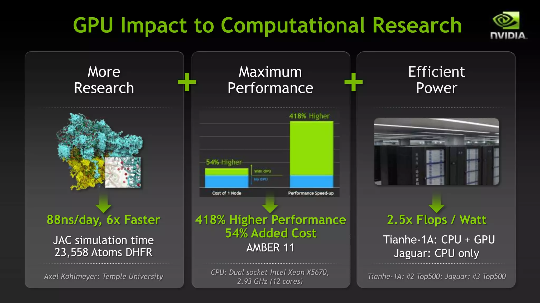 GPU Impact to Computational Research

          More
        Research                    +     Maximum
                                         Performance                  +              Efficient
                                                                                      Power




88ns/day, 6x Faster                 318% Higher Performance                    2.5x Flops / Watt
                                        54% Added Cost                        Tianhe-1A: CPU + GPU
  JAC simulation time
  23,558 Atoms DHFR                           AMBER 11                          Jaguar: CPU only
                                        CPU: Dual socket Intel Xeon
Axel Kohlmeyer: Temple University                                         Tianhe-1A: #2 Top500; Jaguar: #3 Top500
                                        X5670, 2.93 GHz (12 cores)
 