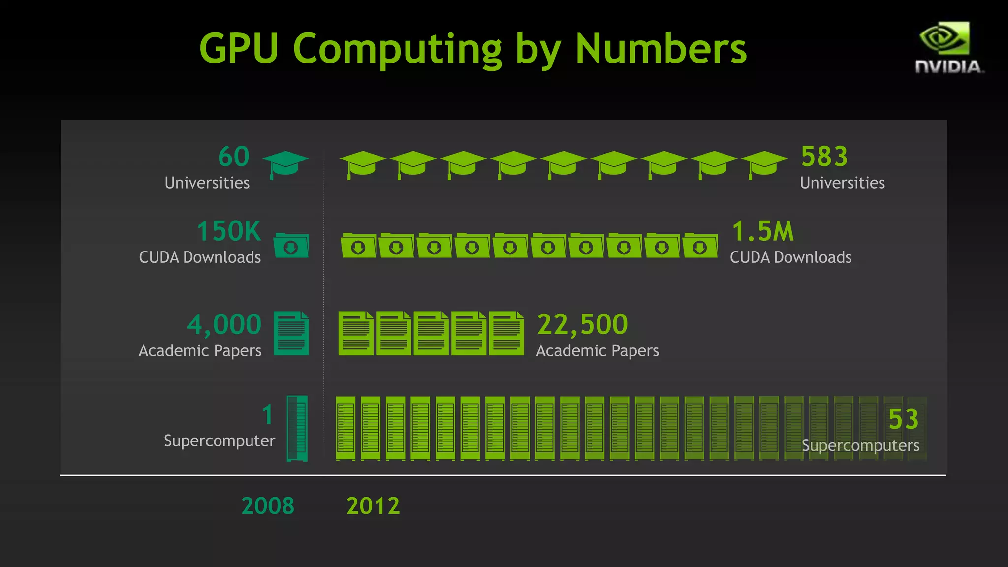 GPU Computing by Numbers

          60                                           583
   Universities                                        Universities


       150K                                    1.5M
CUDA Downloads                                 CUDA Downloads



      4,000                  22,500
Academic Papers              Academic Papers



                  1                                                   52
   Supercomputer                                       Supercomputers


             2008     2012
 