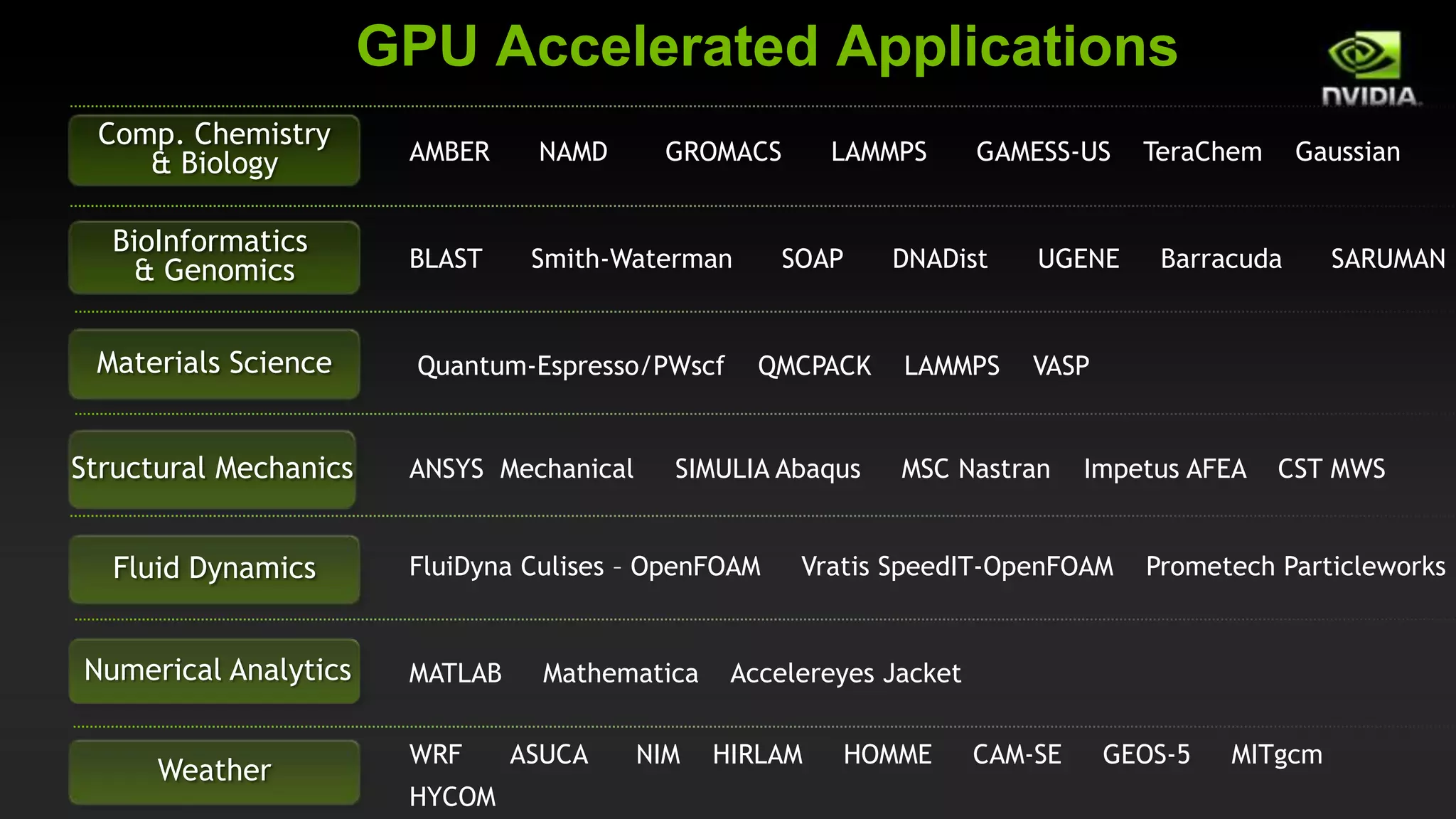 3 Ways to Accelerate Applications

                 Applications

                 OpenACC               Programming
Libraries
                 Directives             Languages
 “Drop-in”       Easily Accelerate       Maximum
Acceleration       Applications          Flexibility

    THRUST                                       C
  BLAS, LAPACK                                  C++
      FFT            PGI Accelerator          Fortran
      NPP             CAPS HMPP               OpenCL
     Sparse               CRAY            DirectCompute
    Imaging                                    Java
      RNG                                     Python
 