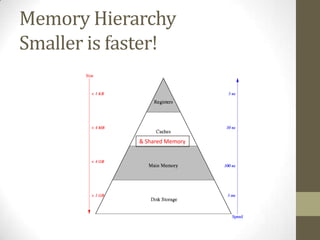 Memory Hierarchy
Smaller is faster!



             & Shared Memory
 