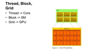 Thread, Block,
Grid
• Thread -> Core
• Block -> SM
• Grid -> GPU
 