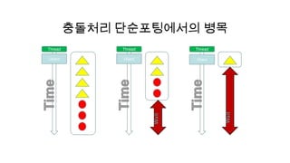 충돌처리 단순포팅에서의 병목
Thread        Thread   Thread

Object        Object   Object
 