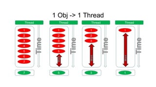 1 Obj -> 1 Thread
Thread     Thread    Thread   Thread

1         1          1        1
2         2          2
3         3          3
4         4
5         5
6
7


7         5          3        1
 